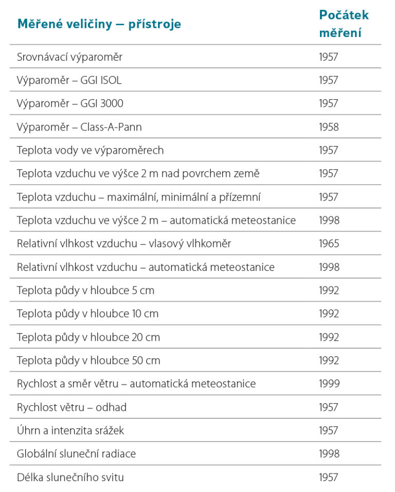 Evaporation from TGM WRI evaporimeter stations | VTEI